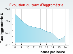 Evolution du taux d'hygrométrie de la ville Saint-André-d'Apchon